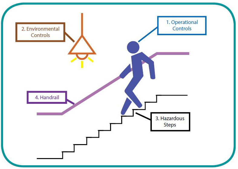 where do most slips and trips on stairs occur